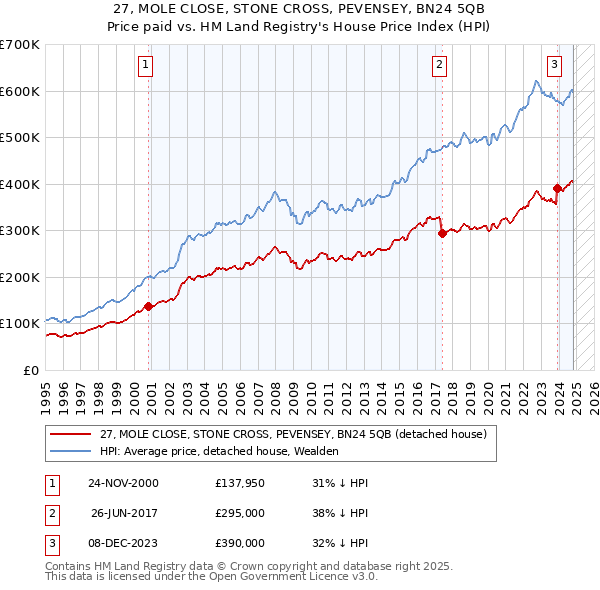 27, MOLE CLOSE, STONE CROSS, PEVENSEY, BN24 5QB: Price paid vs HM Land Registry's House Price Index