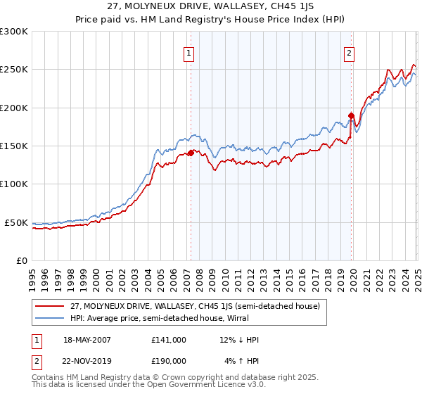 27, MOLYNEUX DRIVE, WALLASEY, CH45 1JS: Price paid vs HM Land Registry's House Price Index