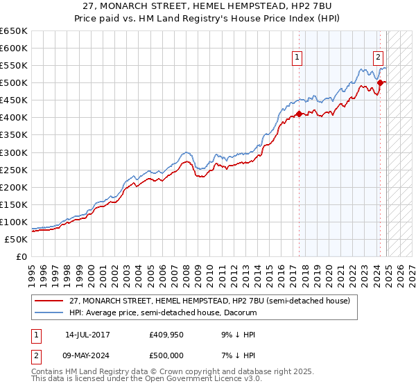 27, MONARCH STREET, HEMEL HEMPSTEAD, HP2 7BU: Price paid vs HM Land Registry's House Price Index