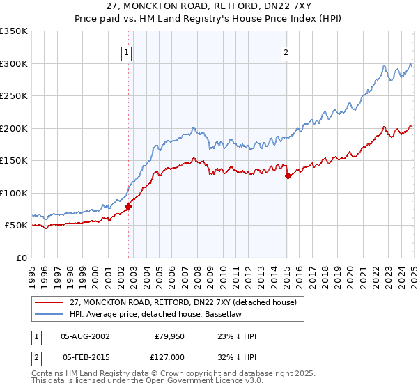 27, MONCKTON ROAD, RETFORD, DN22 7XY: Price paid vs HM Land Registry's House Price Index