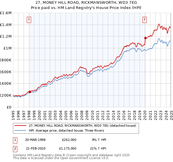 27, MONEY HILL ROAD, RICKMANSWORTH, WD3 7EG: Price paid vs HM Land Registry's House Price Index