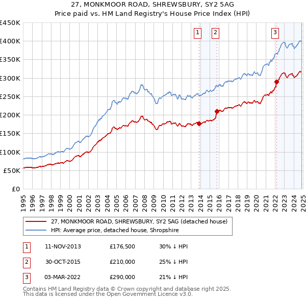 27, MONKMOOR ROAD, SHREWSBURY, SY2 5AG: Price paid vs HM Land Registry's House Price Index