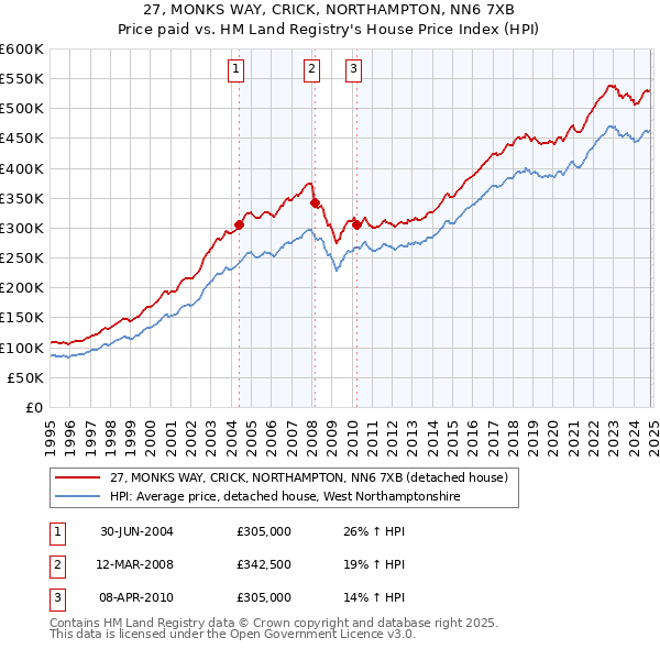 27, MONKS WAY, CRICK, NORTHAMPTON, NN6 7XB: Price paid vs HM Land Registry's House Price Index