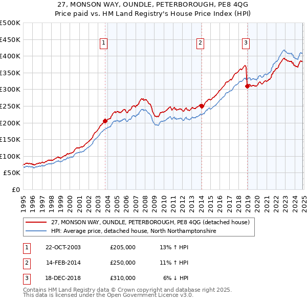 27, MONSON WAY, OUNDLE, PETERBOROUGH, PE8 4QG: Price paid vs HM Land Registry's House Price Index