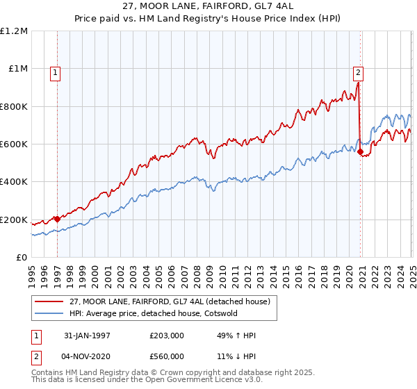 27, MOOR LANE, FAIRFORD, GL7 4AL: Price paid vs HM Land Registry's House Price Index