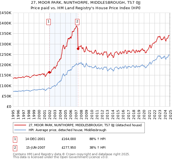 27, MOOR PARK, NUNTHORPE, MIDDLESBROUGH, TS7 0JJ: Price paid vs HM Land Registry's House Price Index