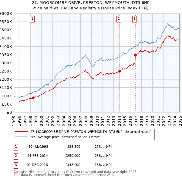 27, MOORCOMBE DRIVE, PRESTON, WEYMOUTH, DT3 6NP: Price paid vs HM Land Registry's House Price Index