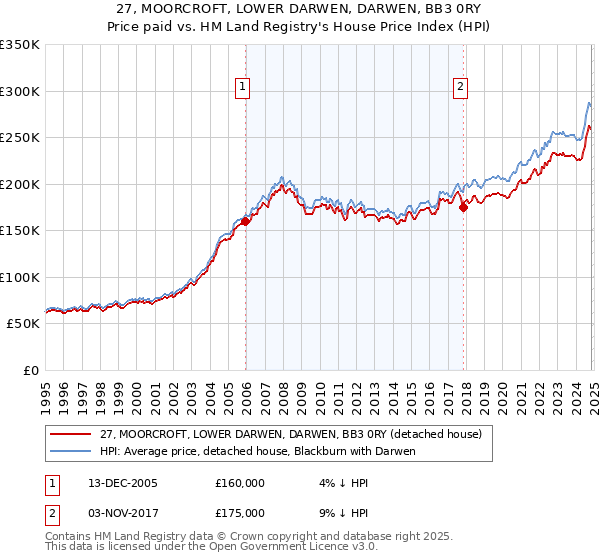 27, MOORCROFT, LOWER DARWEN, DARWEN, BB3 0RY: Price paid vs HM Land Registry's House Price Index