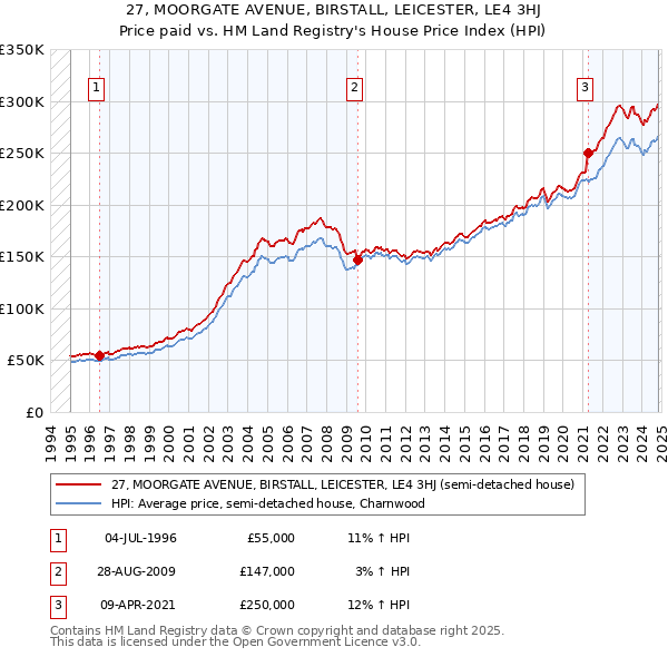 27, MOORGATE AVENUE, BIRSTALL, LEICESTER, LE4 3HJ: Price paid vs HM Land Registry's House Price Index