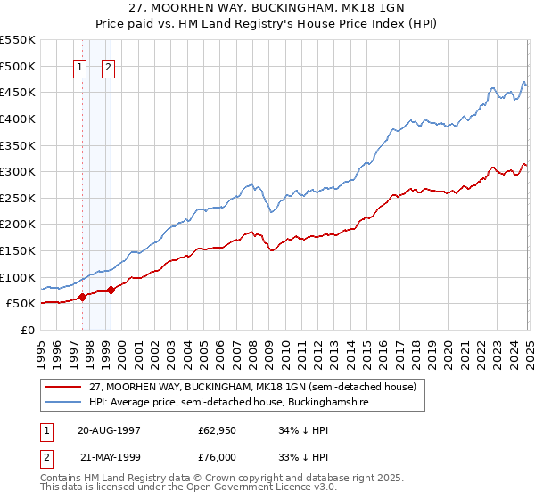 27, MOORHEN WAY, BUCKINGHAM, MK18 1GN: Price paid vs HM Land Registry's House Price Index