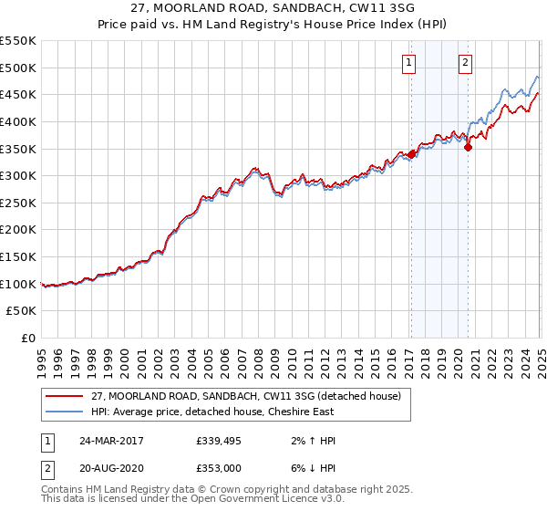 27, MOORLAND ROAD, SANDBACH, CW11 3SG: Price paid vs HM Land Registry's House Price Index