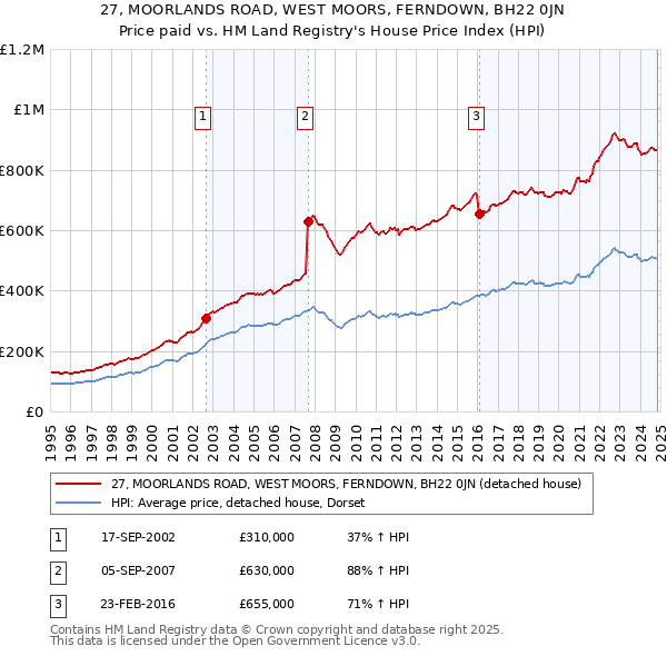 27, MOORLANDS ROAD, WEST MOORS, FERNDOWN, BH22 0JN: Price paid vs HM Land Registry's House Price Index