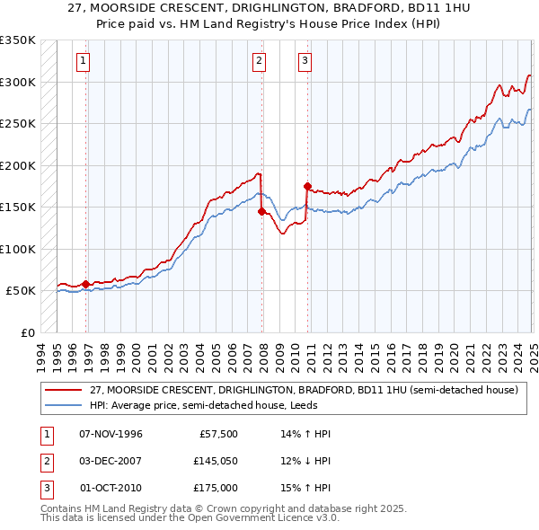 27, MOORSIDE CRESCENT, DRIGHLINGTON, BRADFORD, BD11 1HU: Price paid vs HM Land Registry's House Price Index