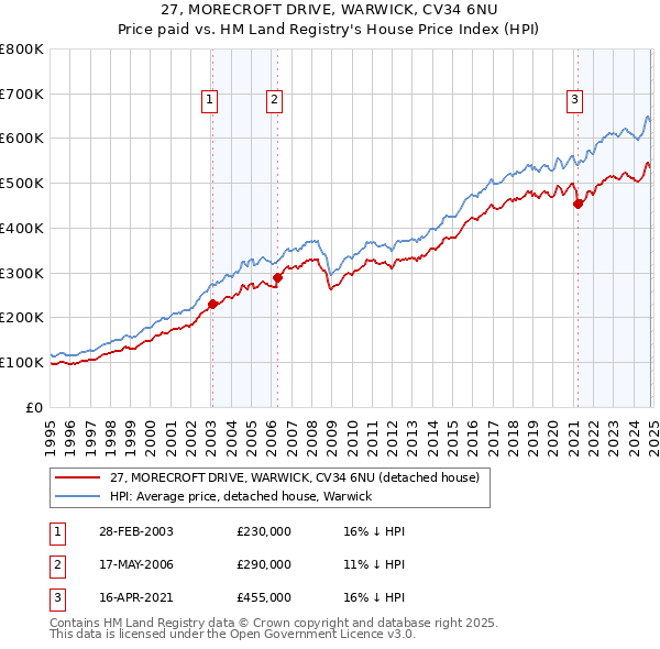 27, MORECROFT DRIVE, WARWICK, CV34 6NU: Price paid vs HM Land Registry's House Price Index