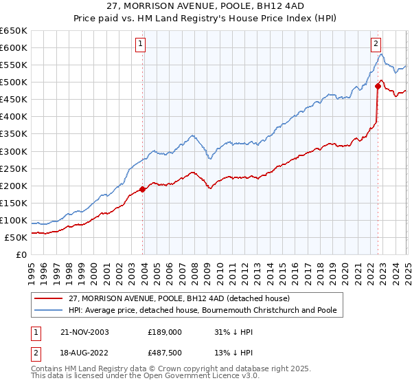 27, MORRISON AVENUE, POOLE, BH12 4AD: Price paid vs HM Land Registry's House Price Index