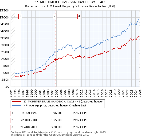 27, MORTIMER DRIVE, SANDBACH, CW11 4HS: Price paid vs HM Land Registry's House Price Index