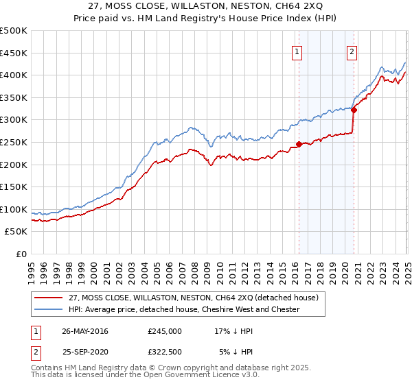 27, MOSS CLOSE, WILLASTON, NESTON, CH64 2XQ: Price paid vs HM Land Registry's House Price Index