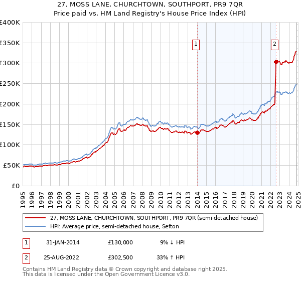 27, MOSS LANE, CHURCHTOWN, SOUTHPORT, PR9 7QR: Price paid vs HM Land Registry's House Price Index