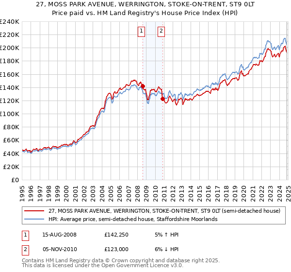 27, MOSS PARK AVENUE, WERRINGTON, STOKE-ON-TRENT, ST9 0LT: Price paid vs HM Land Registry's House Price Index