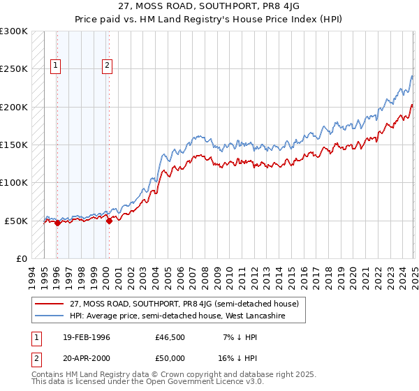 27, MOSS ROAD, SOUTHPORT, PR8 4JG: Price paid vs HM Land Registry's House Price Index