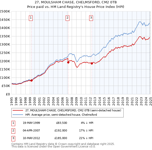 27, MOULSHAM CHASE, CHELMSFORD, CM2 0TB: Price paid vs HM Land Registry's House Price Index