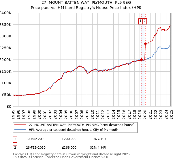 27, MOUNT BATTEN WAY, PLYMOUTH, PL9 9EG: Price paid vs HM Land Registry's House Price Index