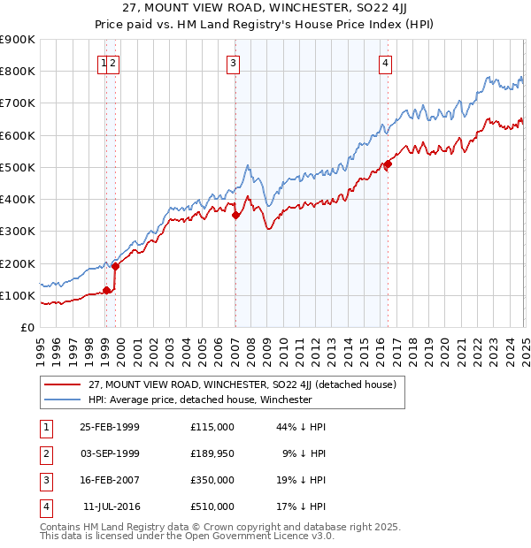 27, MOUNT VIEW ROAD, WINCHESTER, SO22 4JJ: Price paid vs HM Land Registry's House Price Index