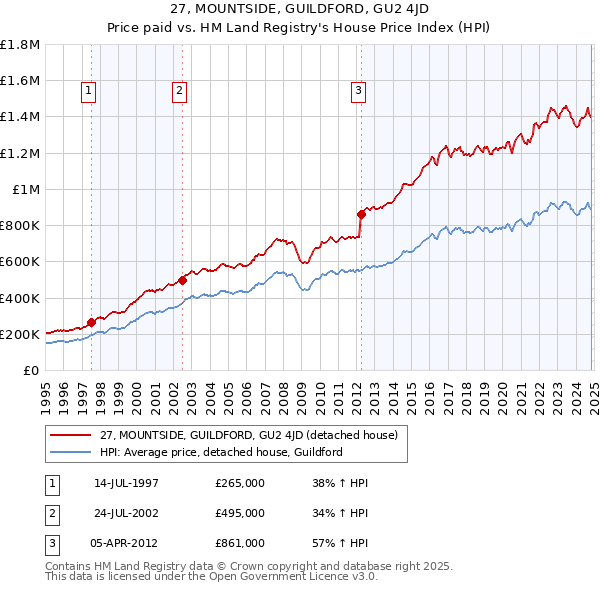 27, MOUNTSIDE, GUILDFORD, GU2 4JD: Price paid vs HM Land Registry's House Price Index