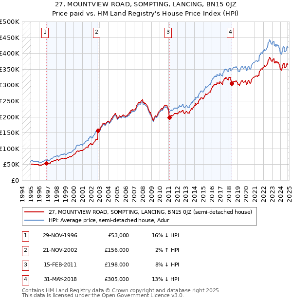 27, MOUNTVIEW ROAD, SOMPTING, LANCING, BN15 0JZ: Price paid vs HM Land Registry's House Price Index