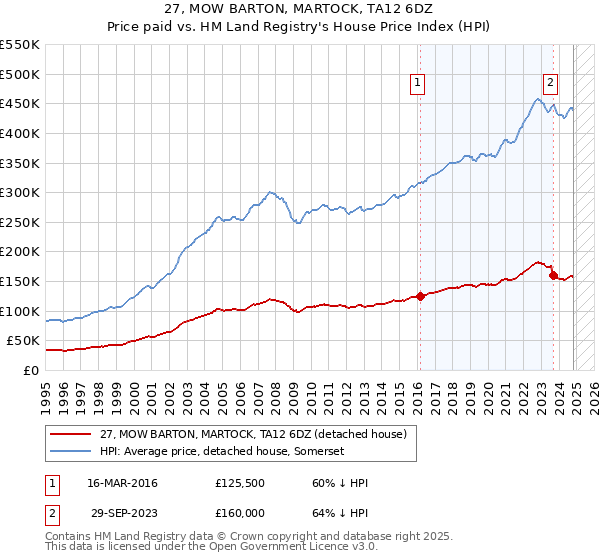 27, MOW BARTON, MARTOCK, TA12 6DZ: Price paid vs HM Land Registry's House Price Index