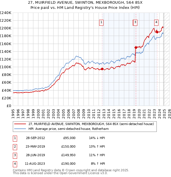 27, MUIRFIELD AVENUE, SWINTON, MEXBOROUGH, S64 8SX: Price paid vs HM Land Registry's House Price Index