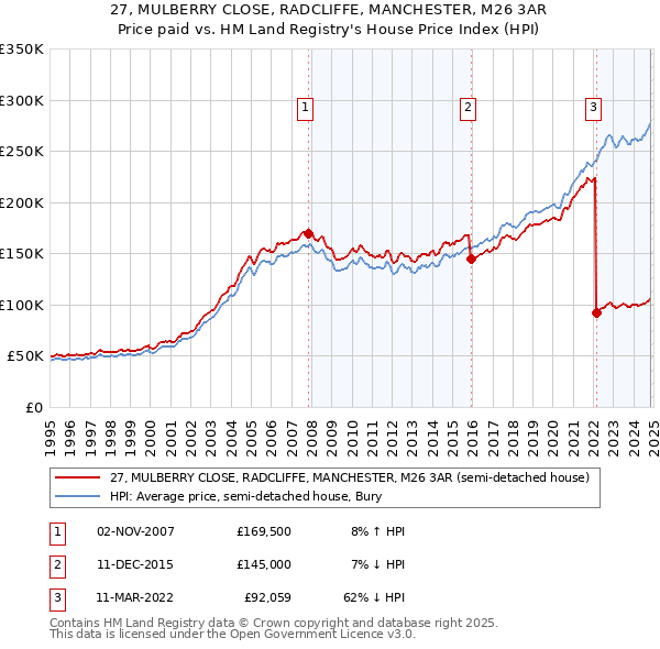 27, MULBERRY CLOSE, RADCLIFFE, MANCHESTER, M26 3AR: Price paid vs HM Land Registry's House Price Index