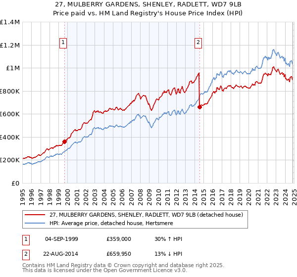 27, MULBERRY GARDENS, SHENLEY, RADLETT, WD7 9LB: Price paid vs HM Land Registry's House Price Index