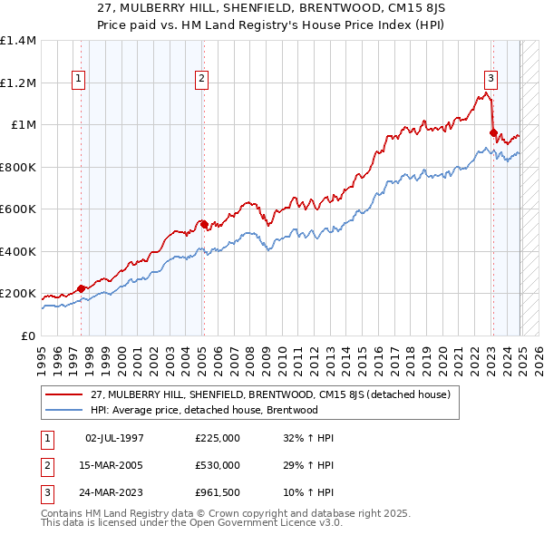 27, MULBERRY HILL, SHENFIELD, BRENTWOOD, CM15 8JS: Price paid vs HM Land Registry's House Price Index