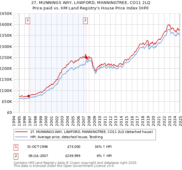 27, MUNNINGS WAY, LAWFORD, MANNINGTREE, CO11 2LQ: Price paid vs HM Land Registry's House Price Index