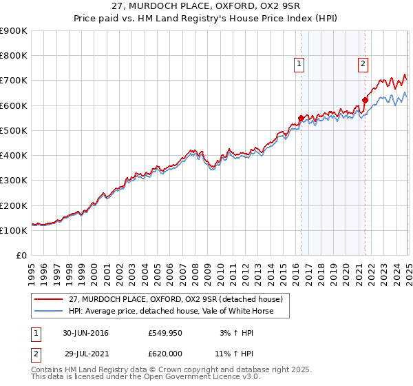 27, MURDOCH PLACE, OXFORD, OX2 9SR: Price paid vs HM Land Registry's House Price Index