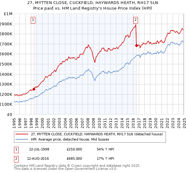 27, MYTTEN CLOSE, CUCKFIELD, HAYWARDS HEATH, RH17 5LN: Price paid vs HM Land Registry's House Price Index