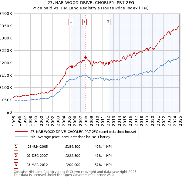 27, NAB WOOD DRIVE, CHORLEY, PR7 2FG: Price paid vs HM Land Registry's House Price Index