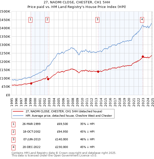 27, NAOMI CLOSE, CHESTER, CH1 5HH: Price paid vs HM Land Registry's House Price Index