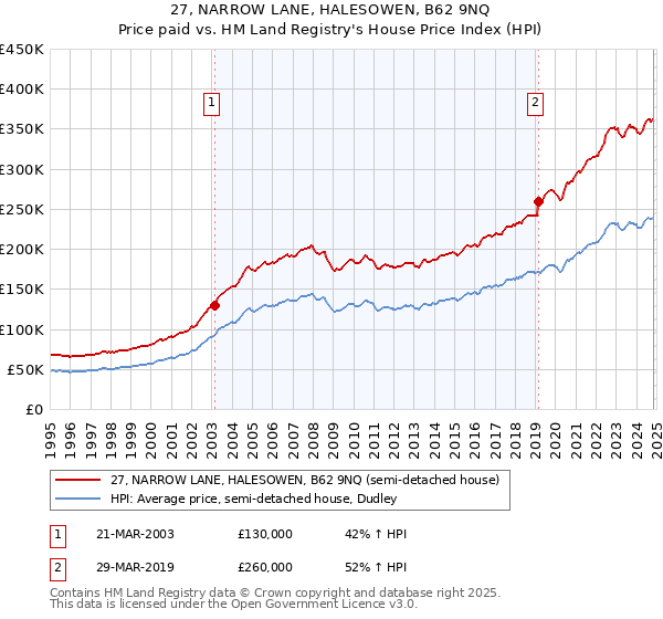 27, NARROW LANE, HALESOWEN, B62 9NQ: Price paid vs HM Land Registry's House Price Index