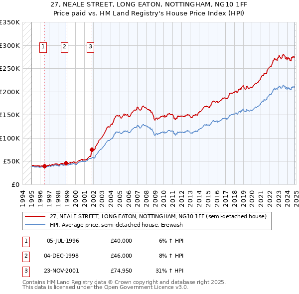 27, NEALE STREET, LONG EATON, NOTTINGHAM, NG10 1FF: Price paid vs HM Land Registry's House Price Index