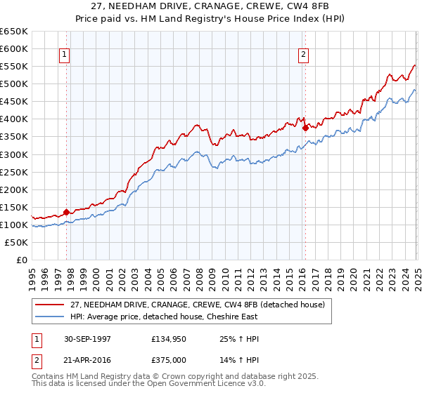 27, NEEDHAM DRIVE, CRANAGE, CREWE, CW4 8FB: Price paid vs HM Land Registry's House Price Index