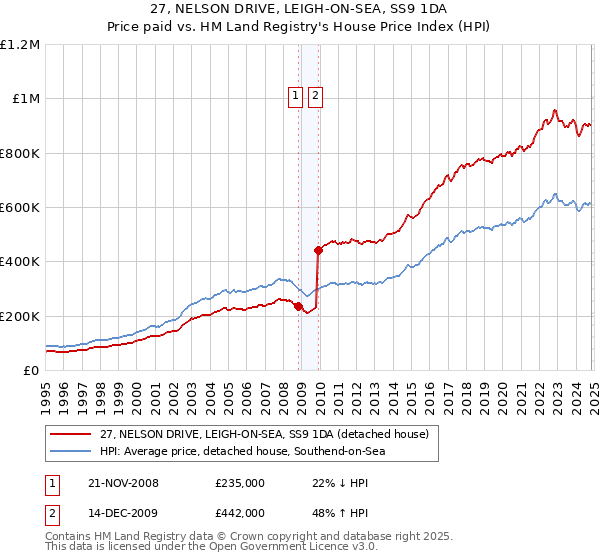 27, NELSON DRIVE, LEIGH-ON-SEA, SS9 1DA: Price paid vs HM Land Registry's House Price Index