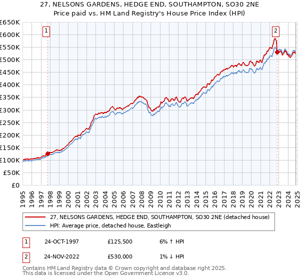 27, NELSONS GARDENS, HEDGE END, SOUTHAMPTON, SO30 2NE: Price paid vs HM Land Registry's House Price Index