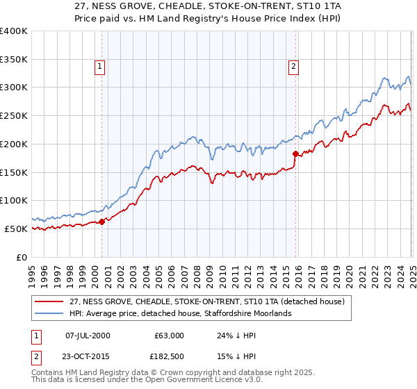 27, NESS GROVE, CHEADLE, STOKE-ON-TRENT, ST10 1TA: Price paid vs HM Land Registry's House Price Index