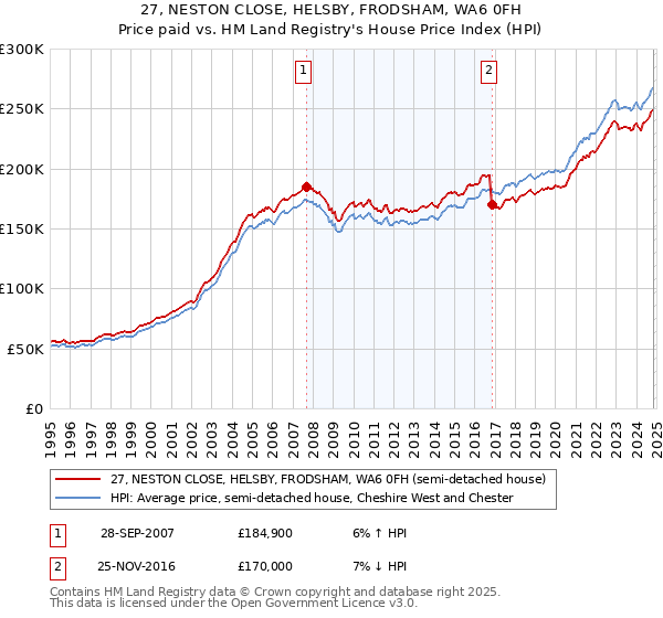 27, NESTON CLOSE, HELSBY, FRODSHAM, WA6 0FH: Price paid vs HM Land Registry's House Price Index