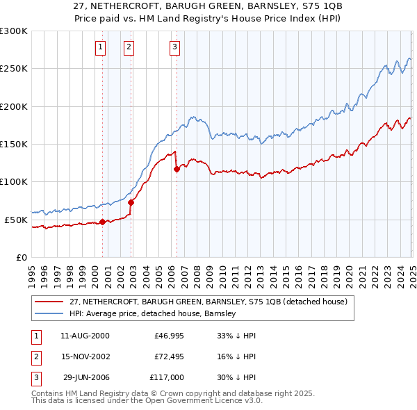 27, NETHERCROFT, BARUGH GREEN, BARNSLEY, S75 1QB: Price paid vs HM Land Registry's House Price Index