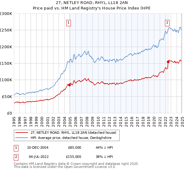 27, NETLEY ROAD, RHYL, LL18 2AN: Price paid vs HM Land Registry's House Price Index