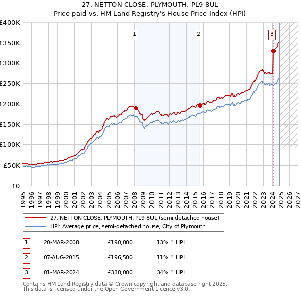 27, NETTON CLOSE, PLYMOUTH, PL9 8UL: Price paid vs HM Land Registry's House Price Index