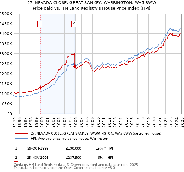 27, NEVADA CLOSE, GREAT SANKEY, WARRINGTON, WA5 8WW: Price paid vs HM Land Registry's House Price Index